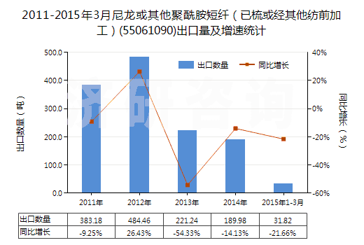 2011-2015年3月尼龍或其他聚酰胺短纖（已梳或經(jīng)其他紡前加工）(55061090)出口量及增速統(tǒng)計(jì)